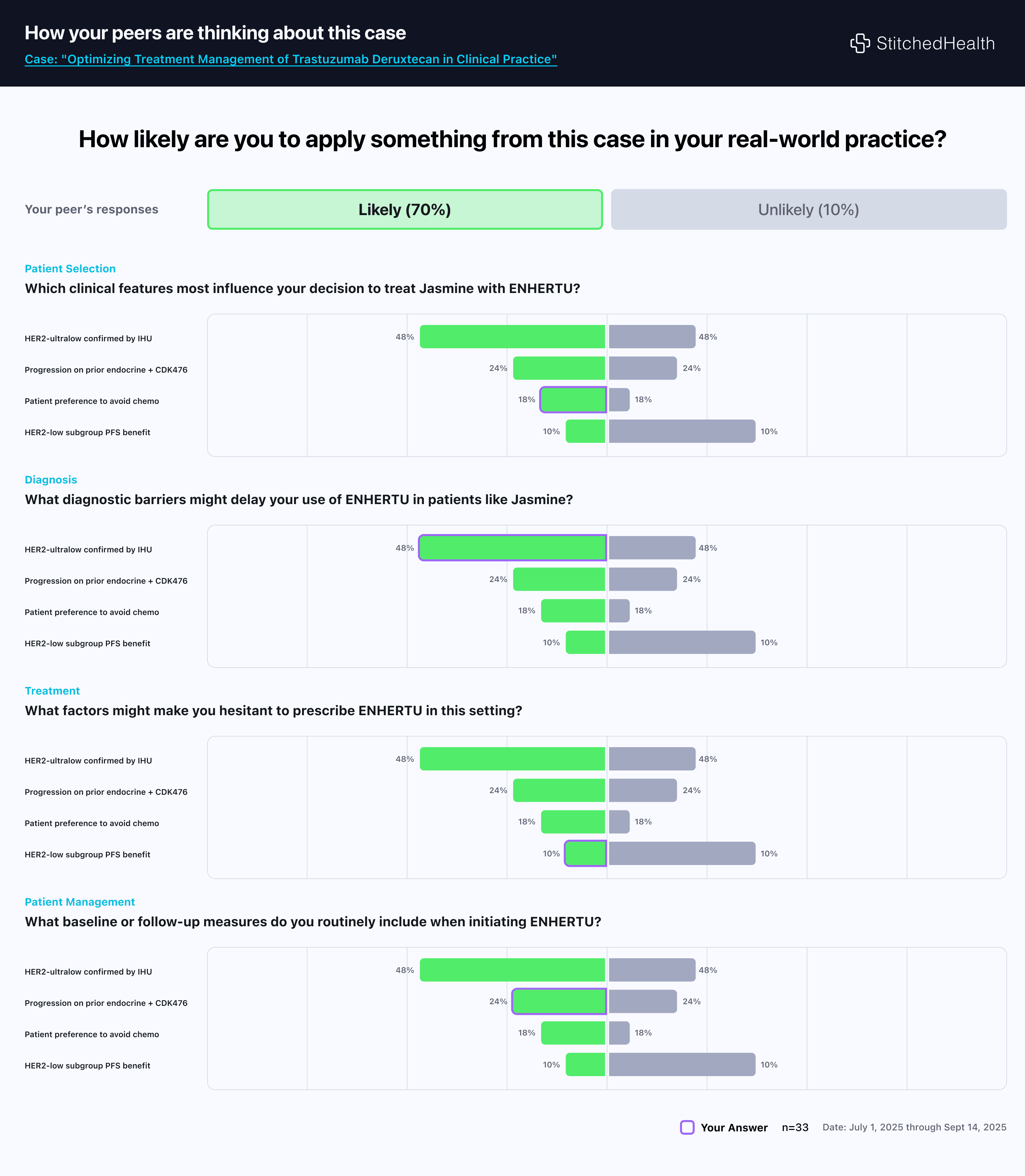 Peer Insight Report Dashboard showing clinical decision analytics